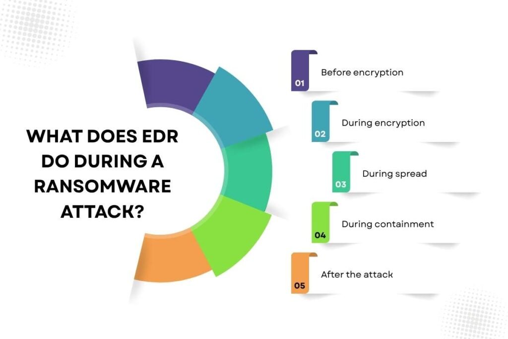 EDR in Ransomware Attacks and How It Helps Stop Them | CyberPro Magazine