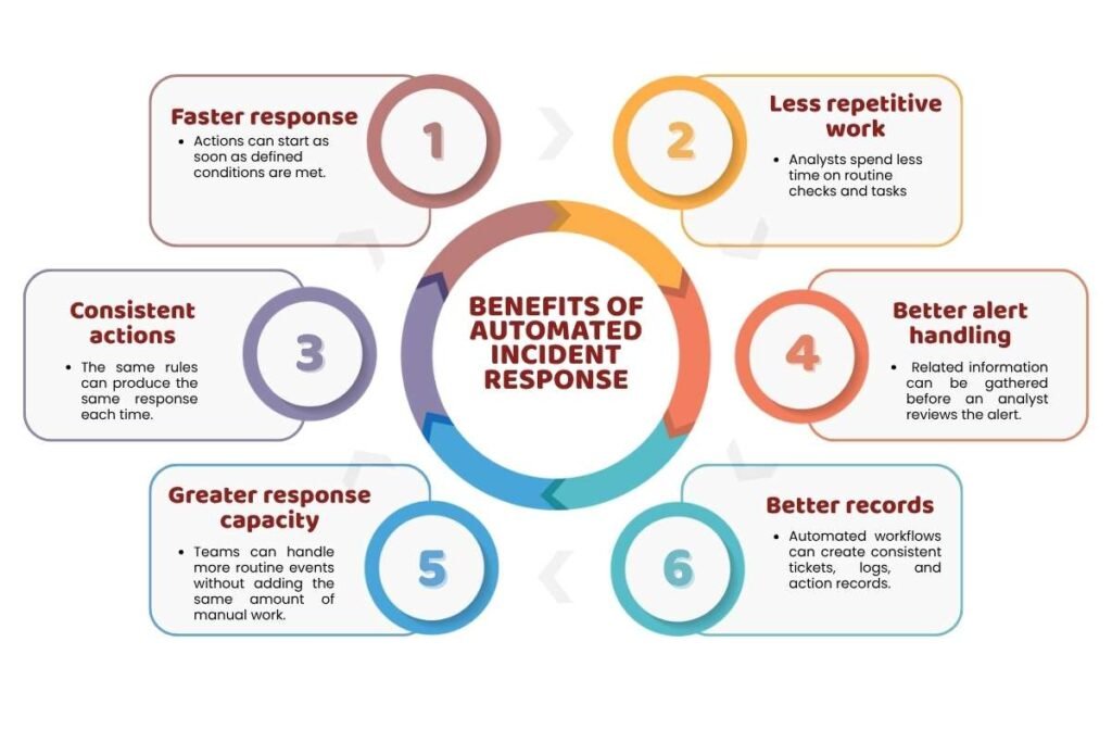 Can Automated Incident Response Make Security Teams Faster | CyberPro Magazine