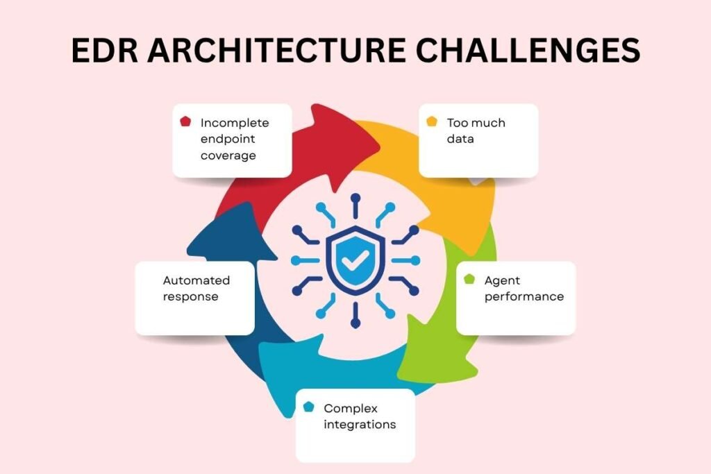 EDR Technology & Architecture That Helps Catch Attacks Early | CyberPro Magazine