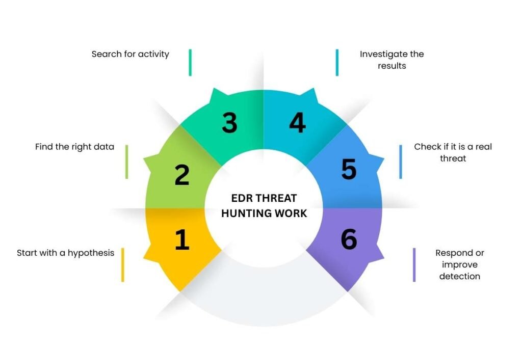 How To Find Hidden Threats With EDR Threat Hunting | CyberPro Magazine