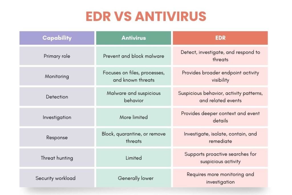 EDR vs Antivirus: How to Know Which Protection You Need | CyberPro Magazine