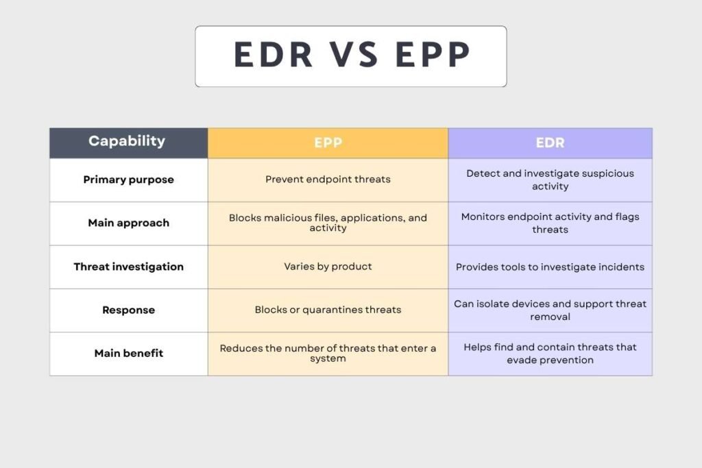 EDR vs EPP: Which Offers Better Endpoint Protection? | CyberPro Magazine