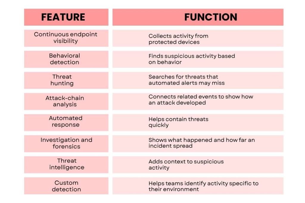 Key Features of Proactive EDR: Are You Missing Threats? | CyberPro Magazine